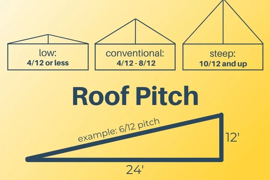 Diagram explaining what is Roof pitch